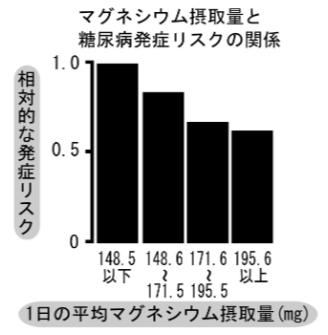 1日の平均マグネシウム摂取量